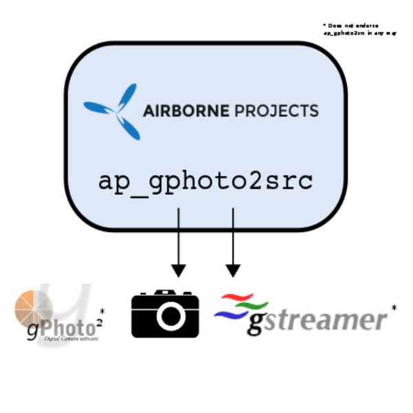 DROTAG Libgphoto2 to gstreamer element